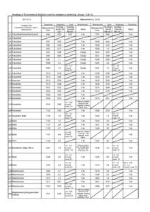 Readings of Environmental Radiation Level by emergency monitoring （Group 1）（4/12) Measurement（μSv/h[removed]Sampling Points (Fukushima→Kawamata→Iitate→