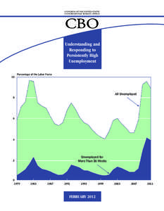 CONGRESS OF THE UNITED STATES CONGRESSIONAL BUDGET OFFICE CBO Understanding and Responding to