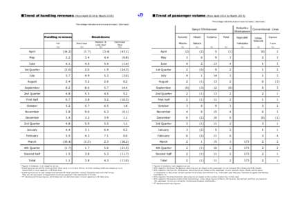 ■Trend of handling revenues  ■Trend of passenger volume (from April 2014 to March 2015)