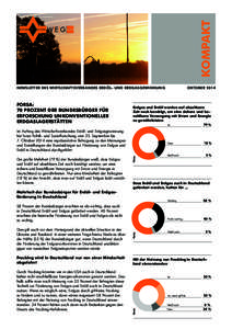 KOMPAKT NEWSLETTER DES WIRTSCHAFTSVERBANDES ERDÖL- UND ERDGASGEWINNUNG FORSA: 70 PROZENT DER BUNDESBÜRGER FÜR ERFORSCHUNG UNKONVENTIONELLER