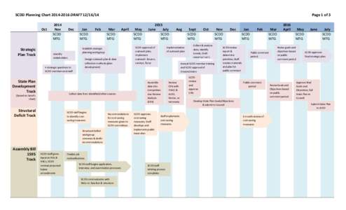 SCDD Planning Chart[removed]DRAFT[removed]Oct Strategic Plan Track