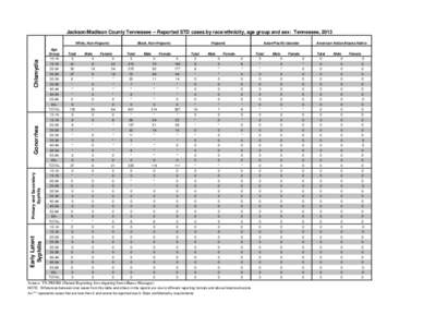 Jackson/Madison County Tennessee -- Reported STD cases by race/ethnicity, age group and sex: Tennessee, 2013  Gonorrhea[removed]