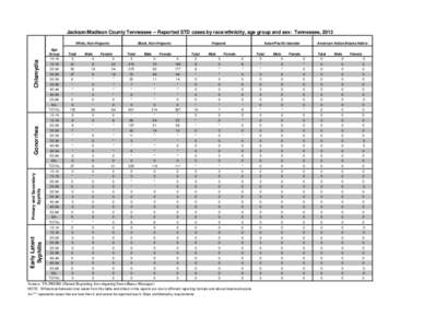 Bacterial diseases / Sexual acts / Infections with a predominantly sexual mode of transmission / Syphilis / Sexual intercourse / Demographics of the United States / Human sexuality / Behavior / Human behavior