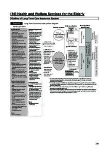 [10] Health and Welfare Services for the Elderly Outline of Long-Term Care Insurance System Long-Term Care Insurance System Diagram Community-based services • Regular visiting/on demand