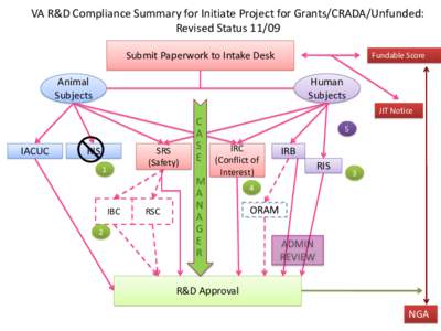 VA R&D Compliance Summary for Initiate Project for Grants/CRADA/Unfunded: Revised StatusSubmit Paperwork to Intake Desk Fundable Score