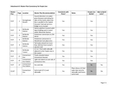 Attachment E: Master Plan Consistency for Purple Line Master Plan Page Location