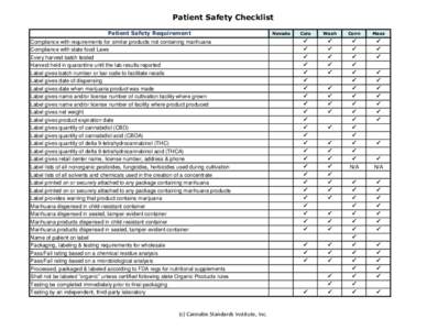 Patient Safety Checklist Patient Safety Requirement Compliance with requirements for similar products not containing marihuana Compliance with state food Laws Every harvest batch tested Harvest held in quarantine until t