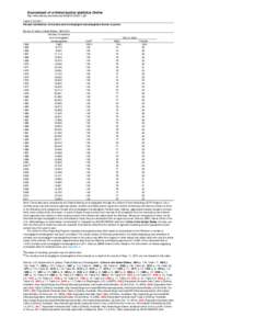 Sourcebook of criminal justice statistics Online http://www.albany.edu/sourcebook/pdf/t31222011.pdf Table[removed]Percent distribution of murders and nonnegligent manslaughters known to police By sex of victim, United