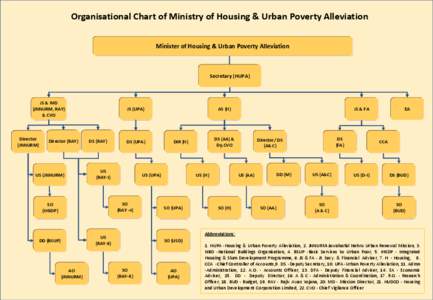 Organisational Chart of Ministry of Housing & Urban Poverty Alleviation Minister of Housing & Urban Poverty Alleviation Secretary (HUPA)  JS & MD