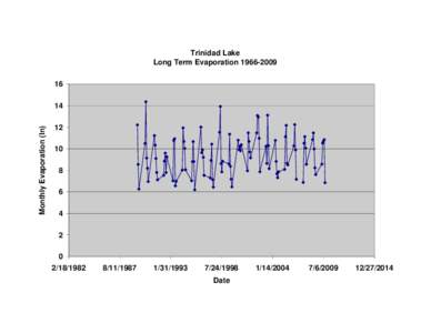 Trinidad Lake Long Term EvaporationMonthly Evaporation (In)