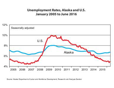 Unemployment Rates, Alaska and U.S. January 2005 to June% Seasonally adjusted