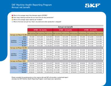 SKF Machine Health Reporting Program Annual net benefit  What is the average mean time between repairs (MTBR)?  How many rotating machines do you have that will stop production?  What is the average repair expen