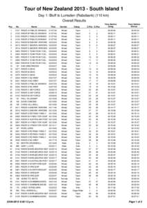 Tour of New Zealand[removed]South Island 1 Day 1: Bluff to Lumsden (Rabobank[removed]km) Overall Results Pos 1 2