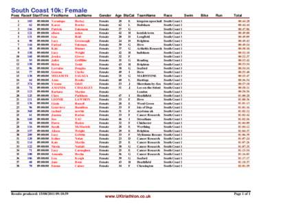 South Coast 10k: Female Poss Race# StartTime FirstName