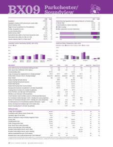 BX09 	 Population Population Density (1,000 persons per square mile) Racial Diversity Index Single-Person Households (% of households)
