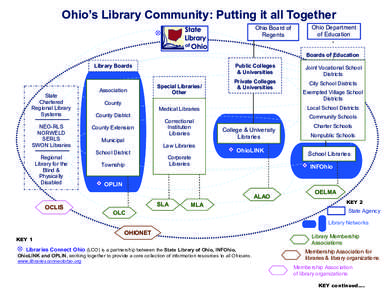Education in Ohio / OhioLINK / Libraries Connect Ohio / Ohio Public Library Information Network / State Library of Ohio / Public library / INFOhio / Library / Special library / Ohio / Government of Ohio / Library science