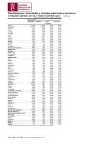 Resultados por comunidades y ciudades autónomas y provincias 5. Ocupados y parados por sexo. Tasas de actividad y paro (Valores absolutos en miles y tasas en porcentaje)