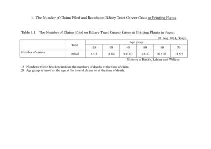 1. The Number of Claims Filed and Results on Biliary Tract Cancer Cases at Printing Plants  Table 1.1 The Number of Claims Filed on Biliary Tract Cancer Cases at Printing Plants in Japan 31 Aug 2014, Tokyo Total Number o