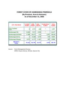FOREST COVER OF ZAMBOANGA PENINSULA (By Province, Area in Hectares) As of December 31, 2003 CITY/ PROVINCE City of Isabela