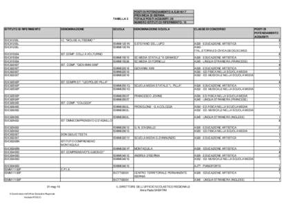 USR MOLISE RIPARTIZIONE POSTI DEL POTENZIAMENTO ALLE SCUOLE PRIMO GRADO ISERNIA