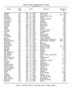 RECORD HIGHEST TEMPERATURES BY STATE (THRUState  Alabama