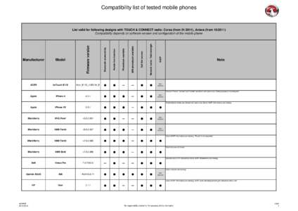 Compatibility list of tested mobile phones  Manufacturer Model