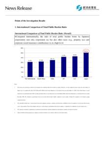 Points of the Investigation Results 1. International Comparison of Total Public Burden Ratio International Comparison of Total Public Burden Ratio (Overall) ○Compared internationally, the ratio of total public burden b