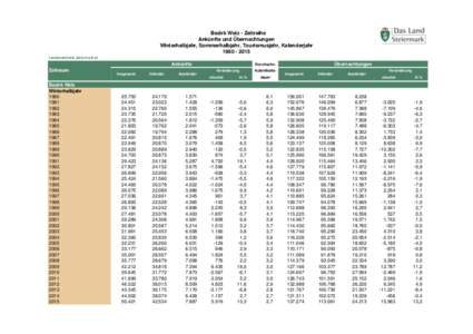 Bezirk Weiz - Zeitreihe Ankünfte und Übernachtungen Winterhalbjahr, Sommerhalbjahr, Tourismusjahr, KalenderjahrLandesstatistik.steiermark.at