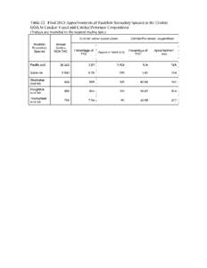 Table 12:  Final 2013 Apportionments of Rockfish Secondary Species in the Central GOA
