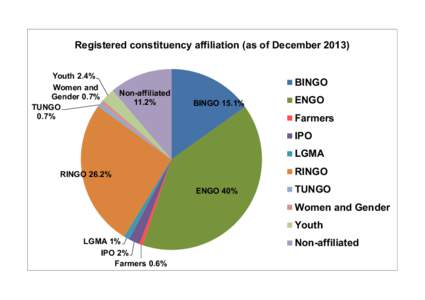 Registered constituency affiliation (as of December[removed]Youth 2.4% Women and Gender 0.7% TUNGO 0.7%