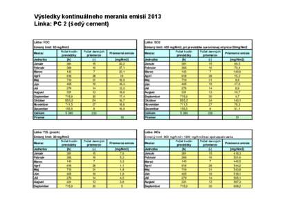 Výsledky kontinuálneho merania emisií 2013 Linka: PC 2 (šedý cement) Látka: VOC Emisný limit: 60 mg/Nm3 Počet hodín Mesiac