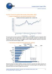 Asylum Trends Snapshot November-December[removed]Number of Applicants for International Protection in the EU+ Monthly trend total/new applicants[removed]October[removed],[removed],000