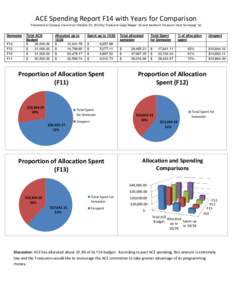 ACE Spending Report F14 with Years for Comparison Presented at Campus Council on October 29, 2014 by Treasurer Gargi Magar ’16 and Assistant Treasurer Ham Serunjogi ‘16 Semester F14 F13 F12