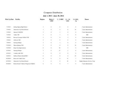 Computer Distribution July 1, [removed]June 30, 2014 Pick-Up Date Facility