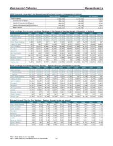 Commercial Fisheries  Massachusetts 2008 Economic Impacts of the Massachusetts Seafood Industry (thousands of dollars) Sales Impacts