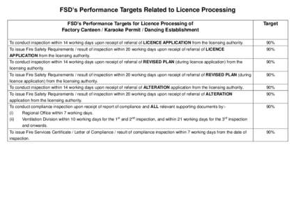 FSD’s Performance Targets Related to Licence Processing FSD’s Performance Targets for Licence Processing of Factory Canteen / Karaoke Permit / Dancing Establishment Target