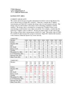 KANSAS CITY AREA CURRENT AIR QUALITY The current and recent past air quality information for 8-hour ozone in the Kansas City area is shown below in Tables KC1 and KC2. Table KC1 contains the 4th highest concentration and