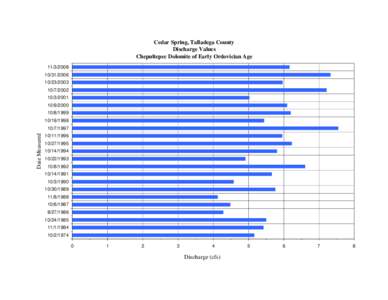 Cedar Spring, Talladega County Discharge Values Chepultepec Dolomite of Early Ordovician Age[removed][removed]