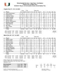 Official Basketball Box Score -- Game Totals -- Final Statistics Virginia Tech vs Miami (Fla[removed]:30 p.m. at Convocation Center (Coral Gables, Fla.) Virginia Tech 73 • 12-7, 5-3 ACC Total 3-Ptr