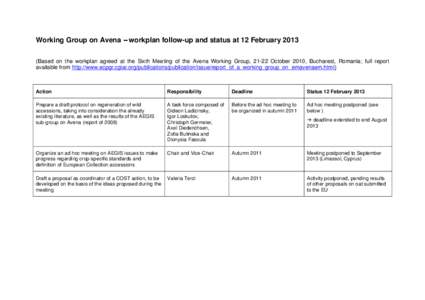 Working Group on Avena – workplan follow-up and status at 12 FebruaryBased on the workplan agreed at the Sixth Meeting of the Avena Working Group, 21-22 October 2010, Bucharest, Romania; full report available fr