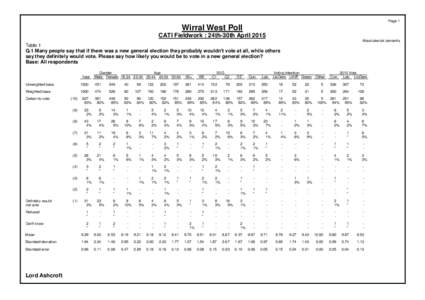 Page 1  Wirral West Poll CATI Fieldwork : 24th-30th April 2015 Absolutes/col percents