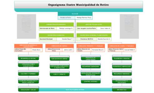 Organigrama Ilustre Municipalidad de Retiro  ALCALDE Alcalde de Retiro  Rodrigo Ramírez Parra.