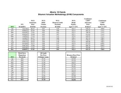 Alberta Oil Sands Bitumen Valuation Methodology (BVM) Components F/X 2012 Jan