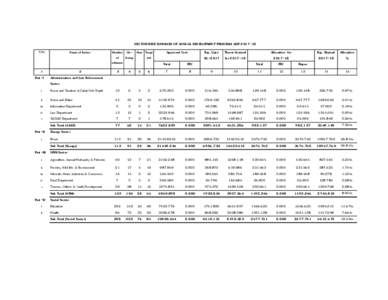 SECTOR WISE SUMMARY OF ANNUAL DEVELOPMENT PROGRAM ADPS.No Name of Sector  1