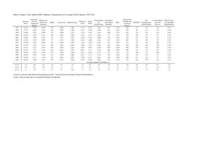 Table 2i: Output, Value Added ($2002, Millions), Saskatchewan, by two-digit NAICS industry, [removed]Business Sector  Agriculture,