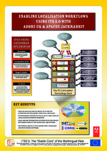 Enabling Localisation Workflows Using ITS 2.0 with Adobe CQ & Apache Jackrabbit XLIFF is used as the standard interchange