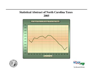 Statistical Abstract of North Carolina Taxes 2005 State Imposed Taxes as a Percentage of Gross State Product 7.0% 6.8% 6.6%