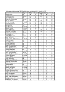 Stigaskor leikmanna í MIKASA deild karla veturinn[removed]Félag Piotr Kempisty Emil Gunnarsson Brynjar Pétursson Róbert Karl Hlöðversson