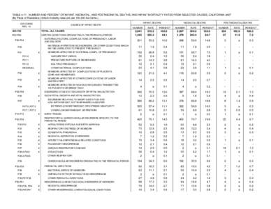 TABLE[removed]NUMBER AND PERCENT OF INFANT, NEONATAL, AND POSTNEONATAL DEATHS, AND INFANT MORTALITY RATES FROM SELECTED CAUSES, CALIFORNIA[removed]By Place of Residence) (Infant mortality rates are per 100,000 live births.) 