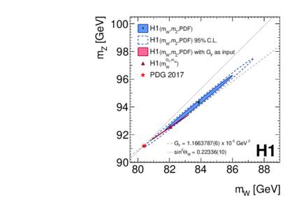 mZ [GeVH1(mW,mZ,PDF) H1(mW,mZ,PDF) 95% C.L.